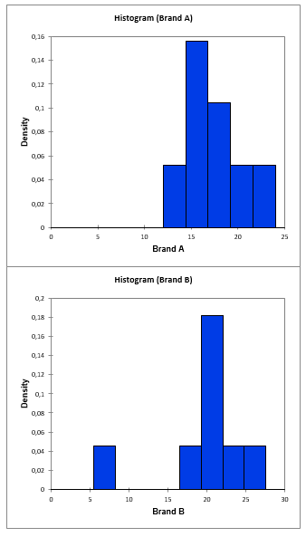 Histograms for Brand A and Brand B
