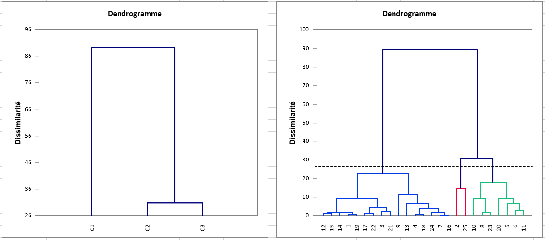 CAH Excel, dendrogramme