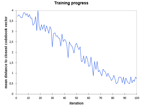 XLSTAT-R Kohonen SOM Training Progress chart