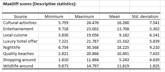 MaxDiff scores (descriptive statistics)