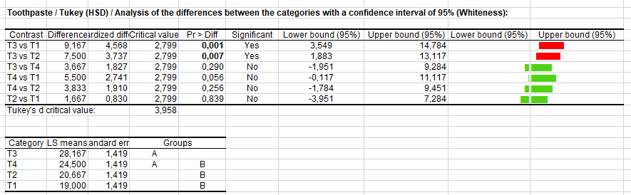 Tukey test after a one-way ANOVA