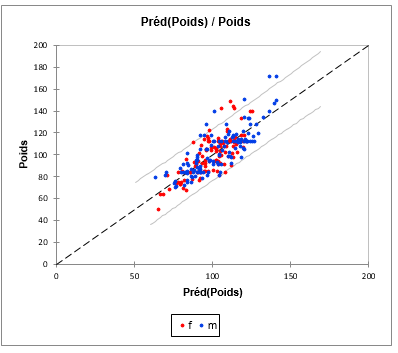 Comparaison des prévisions et des valeurs observées