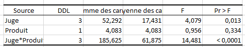 ANOVA table (variable Goût)