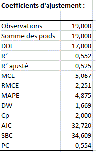 Coefficients d'ajustement Cochrane-Orcutt