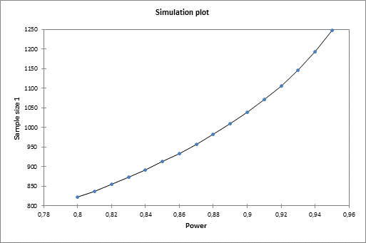 simulation plot sample size trial equivalence