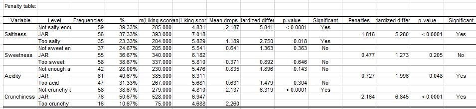 penalty analysis xlstat penalty table