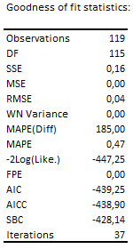 Results-Goodness of fit statistics