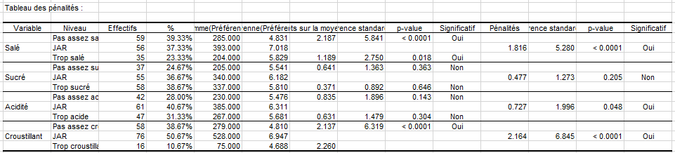 penalty analysis, tableau des pénalités XLSTAT fr