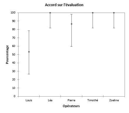 Analyse de systÃ¨mes de mesures Gage RR avec Excel et XLSTAT, rÃ©sultats 2