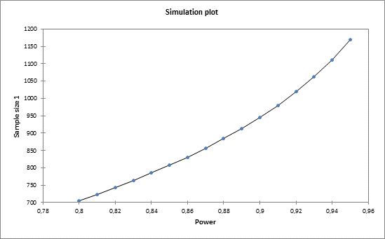 simulation plot sample size trial superiority