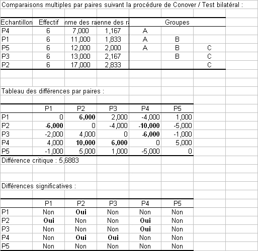 resultats test durbin