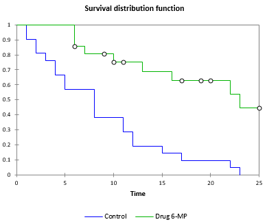 Kaplan Meier Result 9