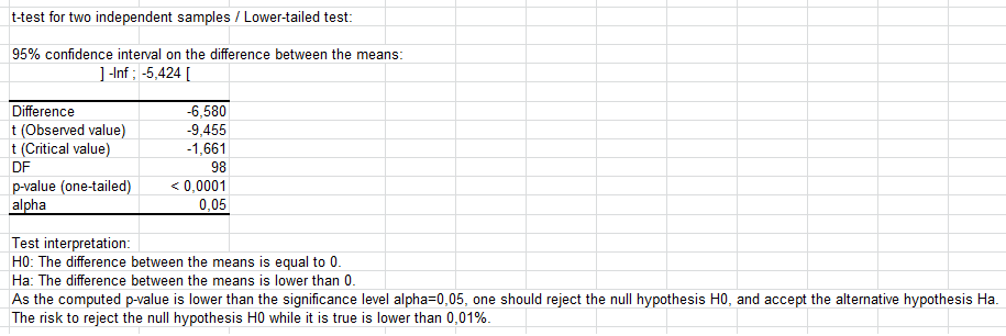 F-test using XLSTAT - Statistics Excel
