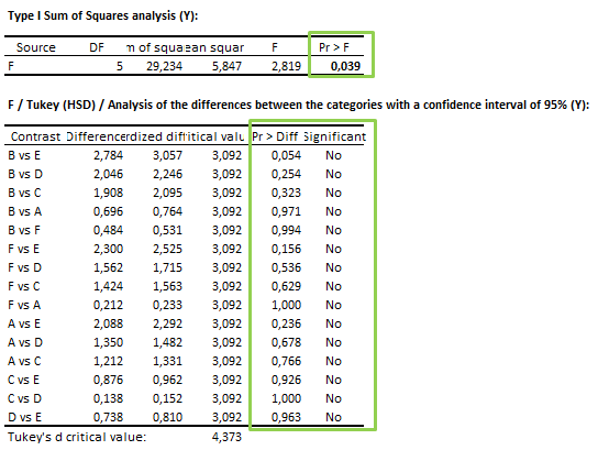 Significant ANOVA with non-significant multiple pairwise comparisons
