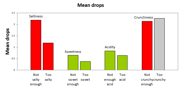 penalty xlstat mean drops plot