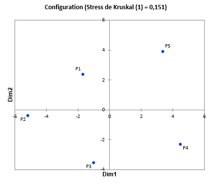 XLSTAT MDS configuration