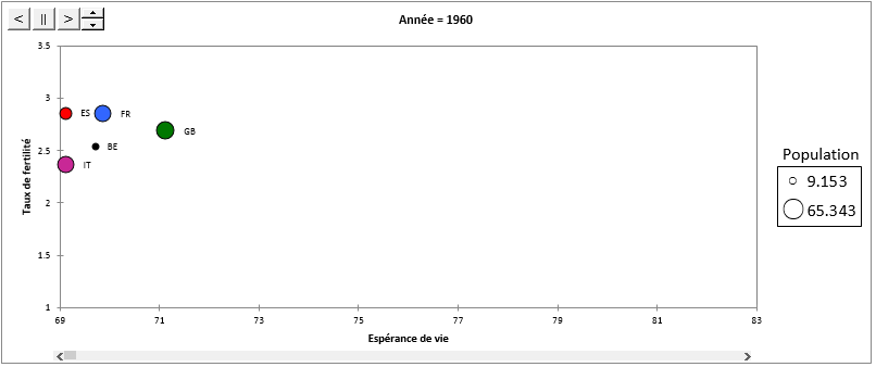 Motion Chart, XLSTAT logiciel de statistique pour Excel