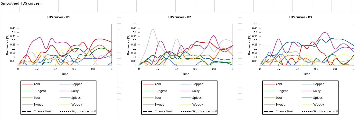 XLSTAT Temporal Dominance of Sensations results - TDS curves