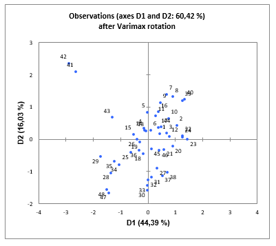 Observations chart in factor analysis