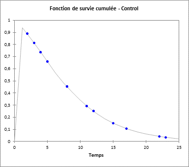 Graphique fonction de survie