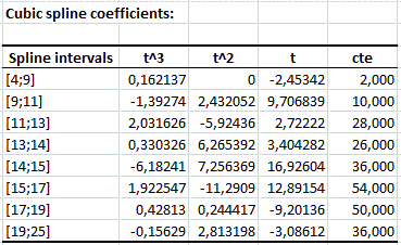 Cubic spline coefficients