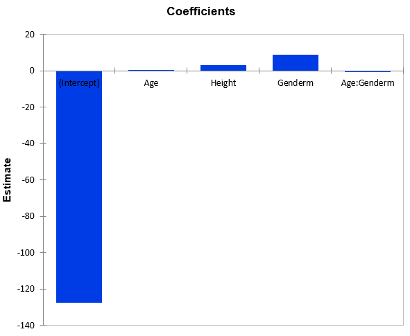 XLSTAT-R Rank Based Regression Coefficients Chart