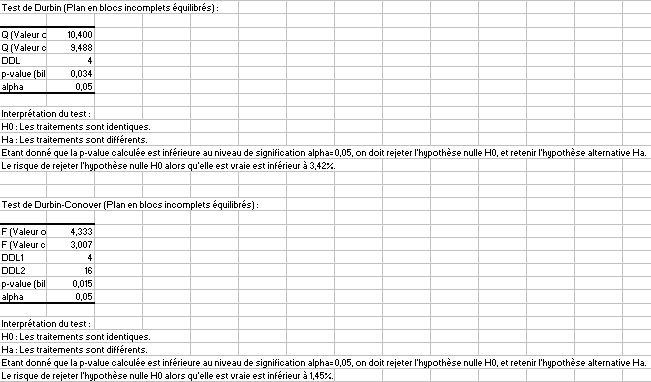 resultats test durbin