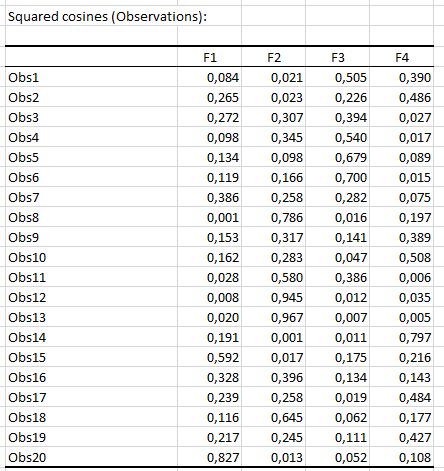 Redundancy Analysis XLSTAT observation squared cosines