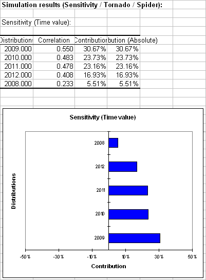 Simulation: Sensitivity