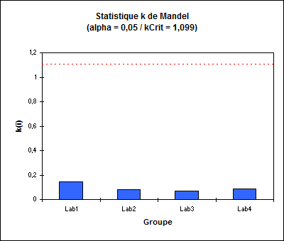 statistiques de mandel graphique k