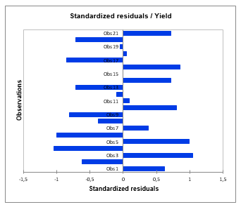 Graph Y vs standardized residuals