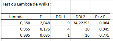 corrélations canoniques wilks lambda