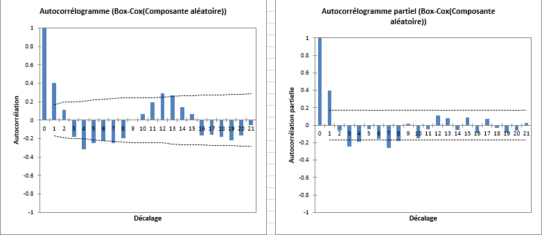 time series desc result autocorrelogram