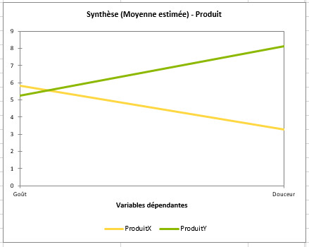 Graphique :Moyennes estimées pour le facteur Produit