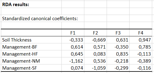 XLSTAT RDA standardized canonical coefficients