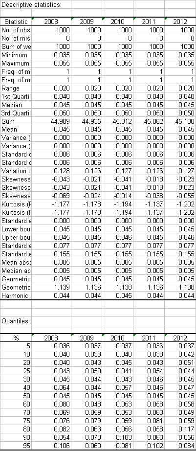 Simulation: Descriptive statistics