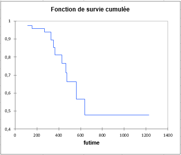 modèle à risques proportionnels de Cox : Fonction de survie cumulée