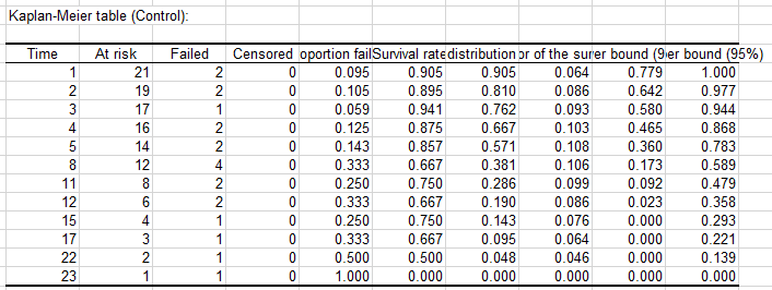 Kaplan Meier Result 2