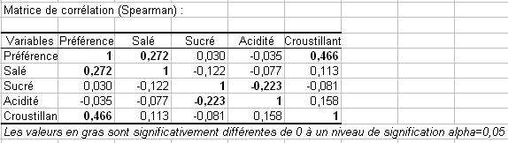 XLSTAT sorties :matrice de corrélation XLSTAT sorties :matrice de corrélation