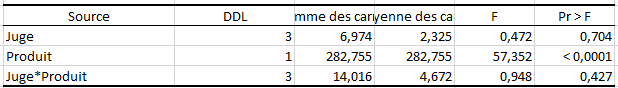 ANOVA table (variable Douceur)