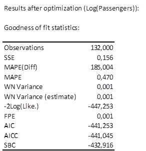 results arima optimization