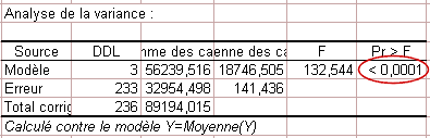 Analyse de variance d'un modèle ANCOVA avec XLSTAT