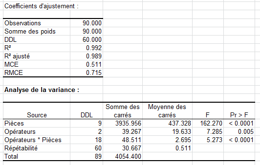 SPC analyse du systeme de mesures quantitatives : Coefficients d'ajustement et ANOVA SPC analyse du systeme de mesures quantitatives : Coefficients d'ajustement et ANOVA