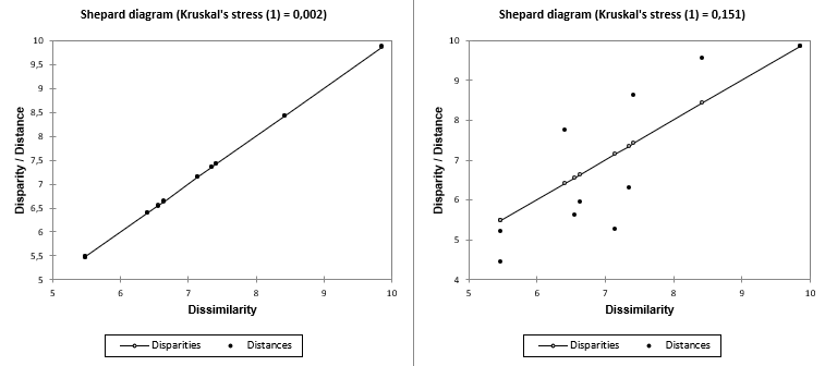 XLSTAT MDS Shepard diagram