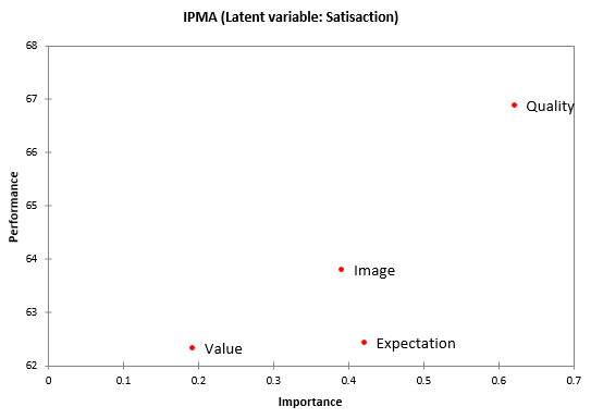 xlstat plspm marketing ipma chart