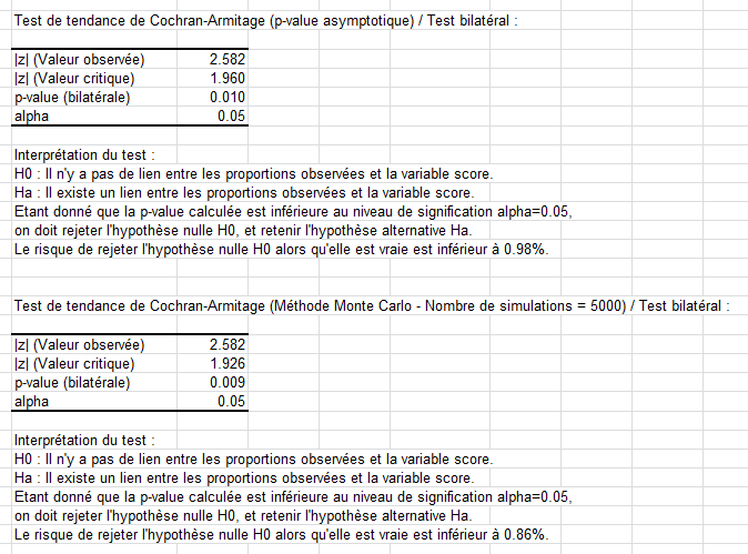Test de tendance Cochran Armitage : Résultats