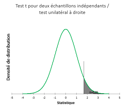 Distribution hypothèse unilatérale
