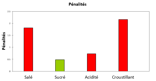 graphique des pénalités xlstat penatly fr