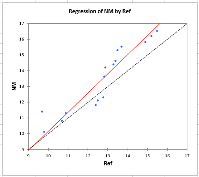 Passing Bablok Regression Chart