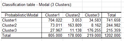 lg latent class summary classification table